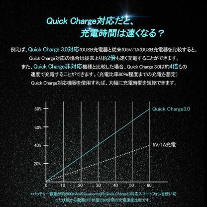 日産 QC3.0 増設 急速 充電USBポート 車載 周りが光る ホワイト 結線タイプ 増設電源 スマホ充電 電装 エクストレイル エルグランドE52 セレナC25/C26 など用