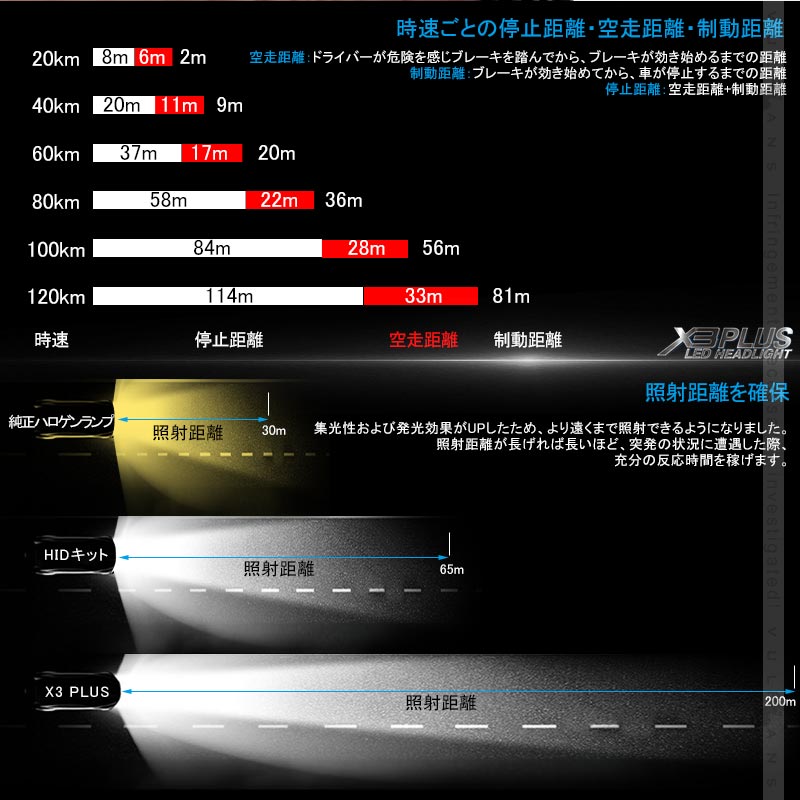 業界初 X3 PLUS LEDヘッドライト H8/H11/H16JP 新車検対応 DC9V～DC60V トラックまで対応 PHILIPS ZES ケルビン値変更可 6000LM 2個 光軸調整可 1年保証 IP67