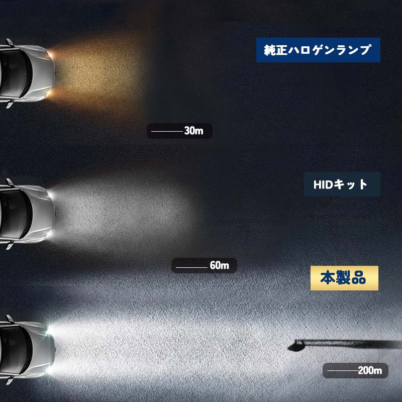 LEDヘッドライト H1/H4 H/L/H7/HB3/HB4から選べる 瞬間起動 高輝度 過電圧・定電流回路 銅基板 航空アルミ合金 LEDフォグランプ LEDバルブ 7200LM 防水 IP67