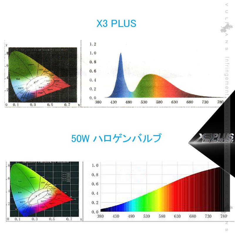 業界初 X3 PLUS LEDヘッドライト C - HR HIR2/9012 新車検対応 DC9V～DC60V トラックまで対応 PHILIPS ZES ケルビン値変更可 6000LM 2個 光軸調整可 1年保証 IP67 - VULCANS